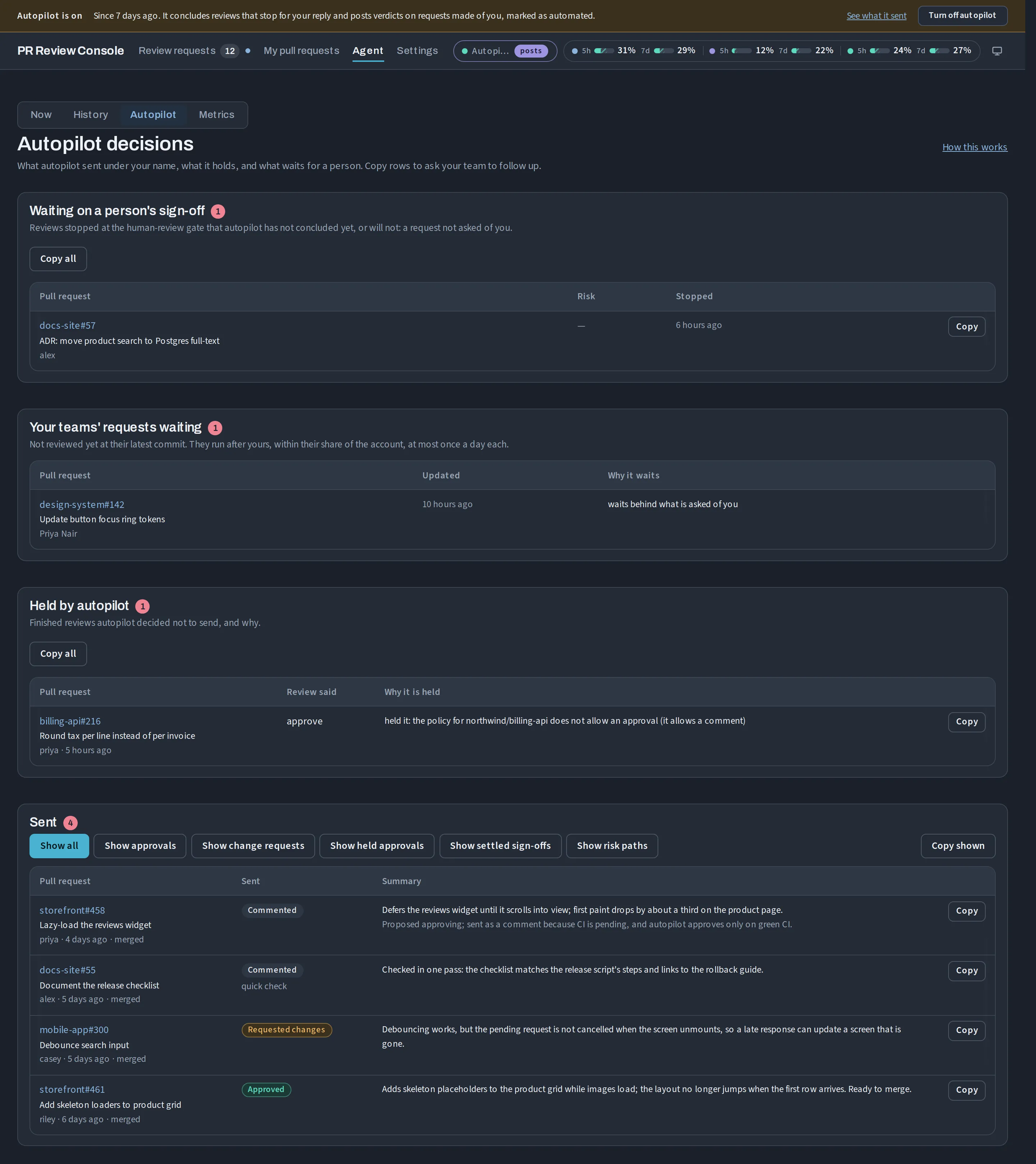The autopilot page: a review waiting on a person's sign-off, a team request waiting, an approval held because the repository allows only comments, and four reviews sent unattended.