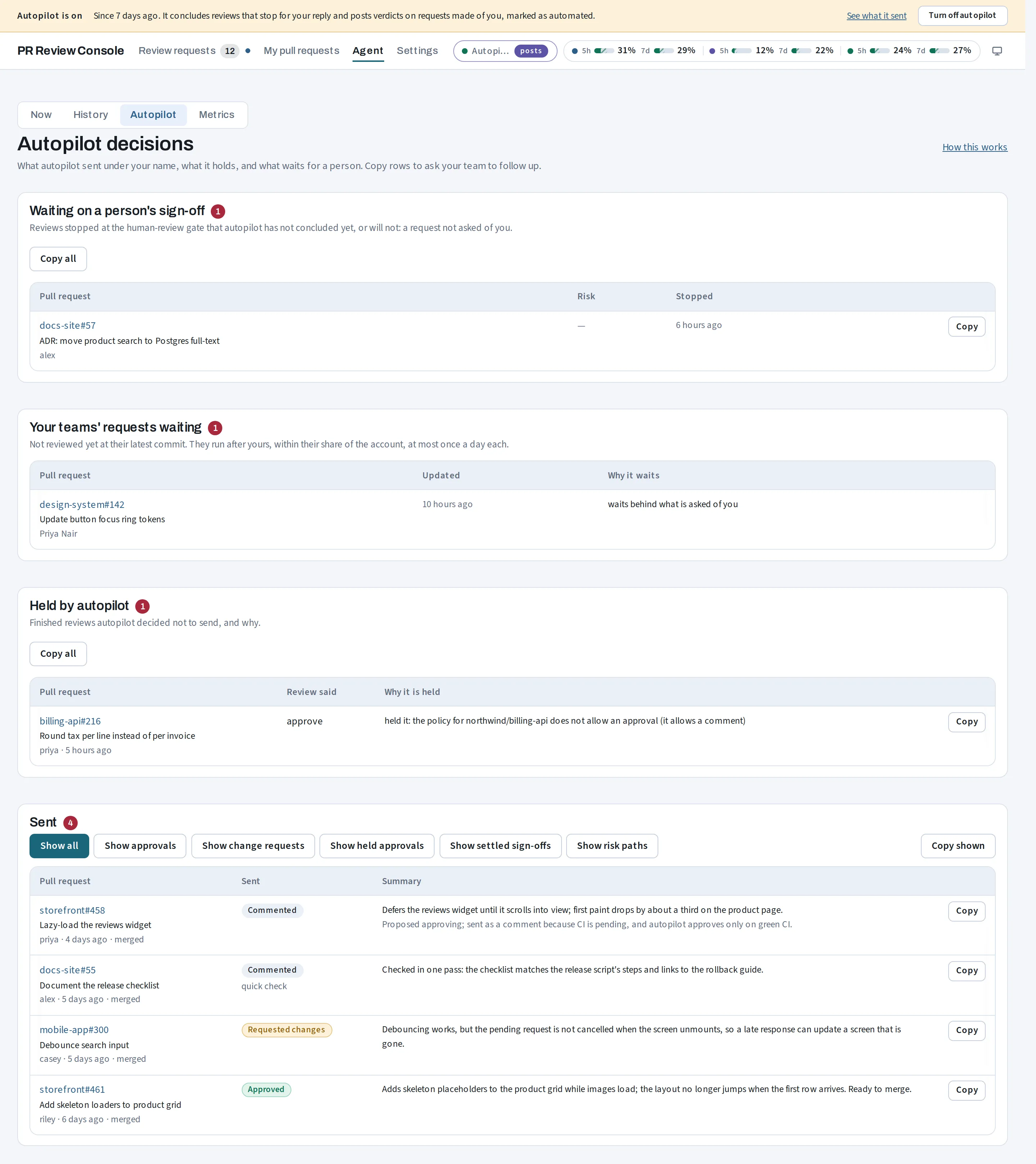 The autopilot page: a review waiting on a person's sign-off, a team request waiting, an approval held because the repository allows only comments, and four reviews sent unattended.